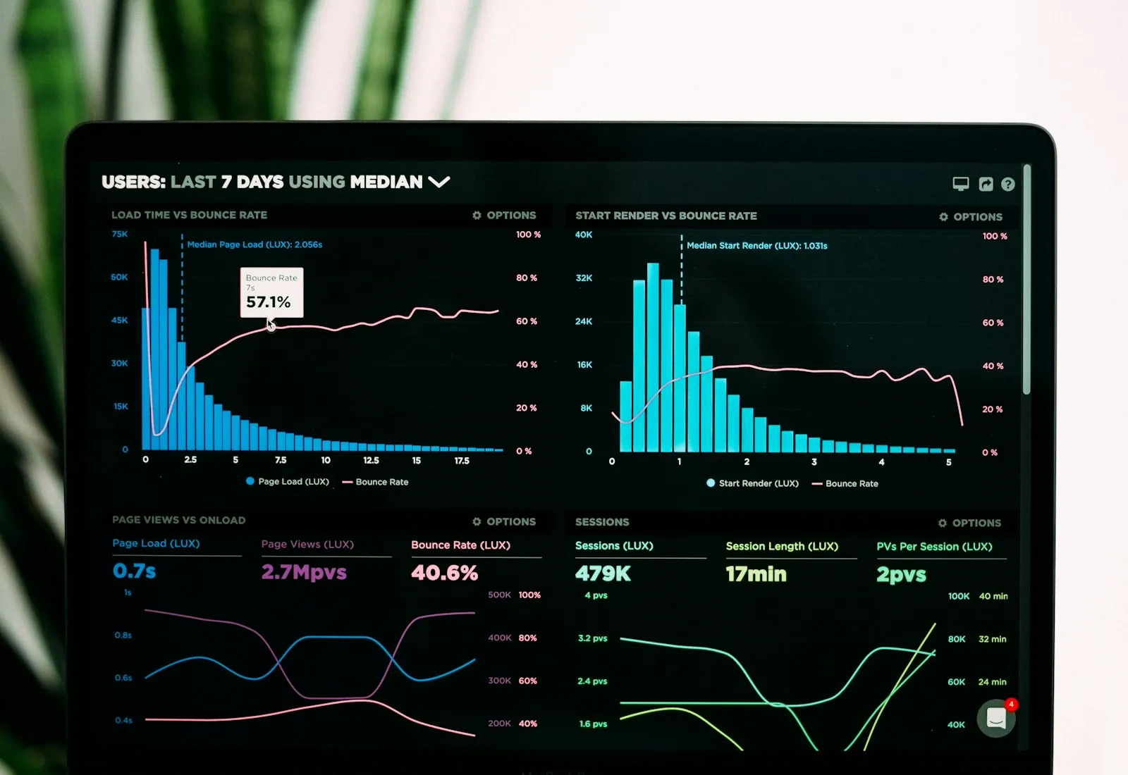 Orbit Labs performance dashboard showing load time against bounce rate